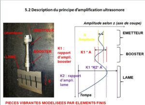 Principe Amplification Ultrasonore